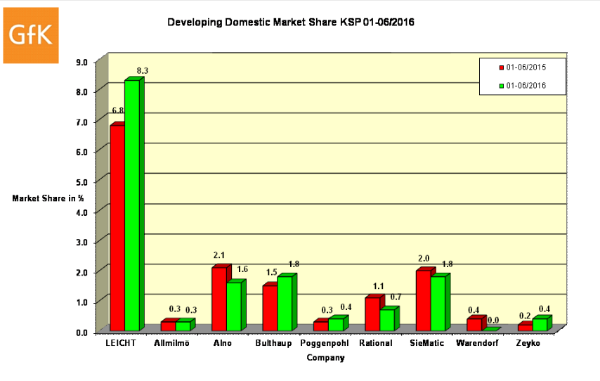 Market Survey Graph